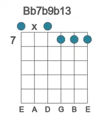 Guitar voicing #0 of the Bb 7b9b13 chord